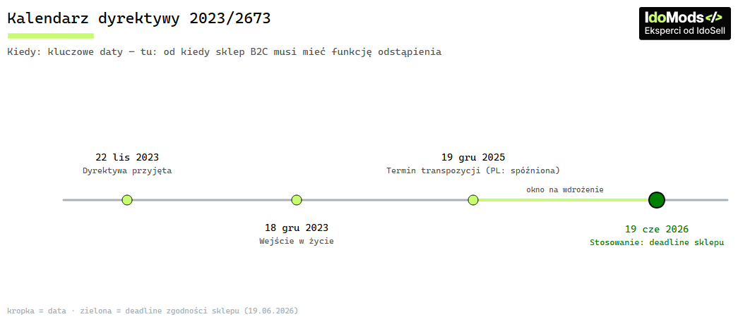 Oś czasu dyrektywy 2023/2673: przyjęcie 22 listopada 2023, wejście w życie w grudniu 2023, termin transpozycji 19 grudnia 2025 i data stosowania 19 czerwca 2026 jako deadline sklepu