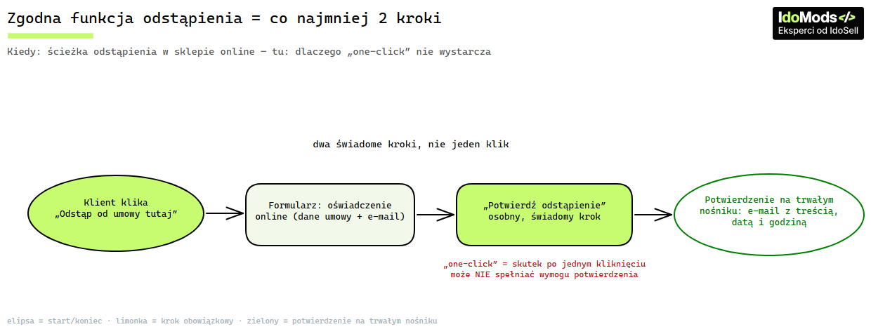 Zgodna funkcja odstąpienia to co najmniej dwa kroki: klient klika "Odstąp od umowy tutaj", wypełnia formularz online, potwierdza odstąpienie, a sklep wysyła potwierdzenie na trwałym nośniku